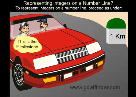 integers on number line. Integers - on a numberline