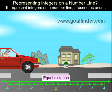 Integers - Numberline