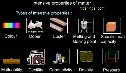 Interactive interface for checking out each intensive property