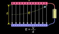 moving charge in an electric field 