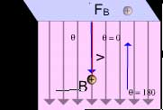 behaviour of charge in magnetic field