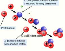 The nuclear fusion in the Sun involves fusion of Deuterium with another proton with Helium as the end product.