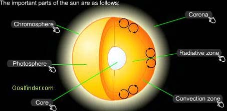 Structure of the Sun with detailed description of core, radiative zone, chromosphere, photosphere, convection zone and the corona
