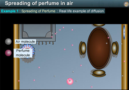The diffusion of perfume molecules takes place due to air molecules