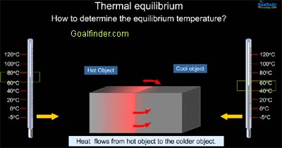 Two block experiment for determining the equilibrium temperature.