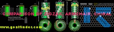 armchair, zigzag and chiral arrangement of carbon atoms  to form nanotube