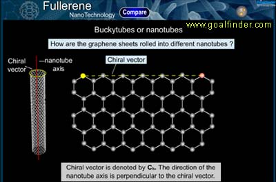 chiral configuration of carbon nanotube