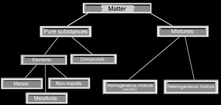 classification of matter 