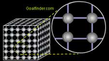 Solids have densely packed atoms 