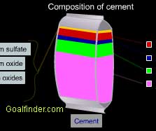 Composition of cement