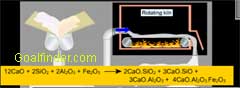 Chemical reactions involved in production of cement