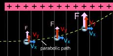 effect of electric field  upward force in a parabolic path