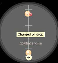 Oil drops observed by millikan through microscope