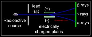 Rutherford's experiment for identifying alpha,beta and gamma rays