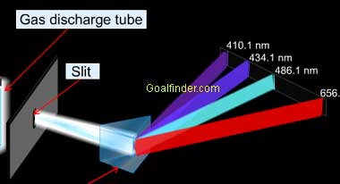 Failure of Rutherford's model - formation of line spectra