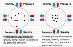 Hydrostatic equilibrium balances outward thermal pressure and gravity trying to collapse the Sun to the center