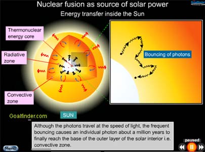 The educational software takes you deep inside the Sun, every smallest point is explained, using animation, text and interactivity