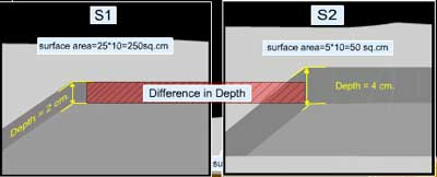 as pressure increases the depth due to weight will increase