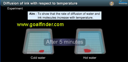 Diffusion of ink with temperature