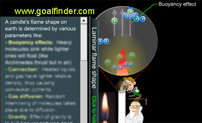 Laminar flame shape and gravity