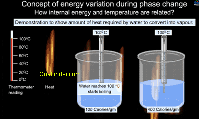 Goalfinder - Concept of energy variation during phase change - Animated  Easy Science, Technology Software, Online Education, medical, K12 animation,  & e-Learning