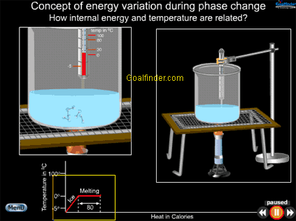 crystals of ice break up to form molecules of water during phase change