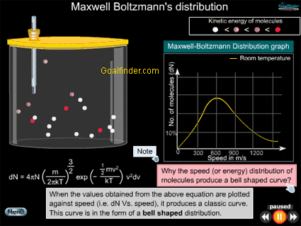 Animated maxwell boltzmann's distribution