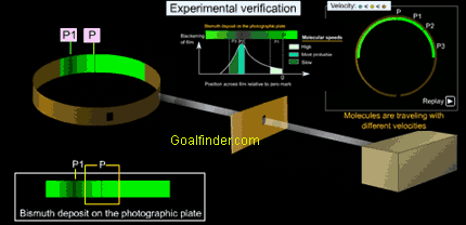 experimental verification of maxwell boltzmann distribution law