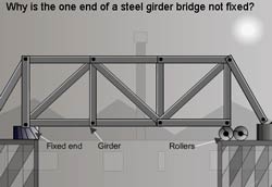 thermal expansion - why one end of a steel bridge is not fixed 