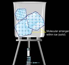 effect of heat on three states of matter 