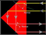 Total internal reflection takes place inside a reflector 