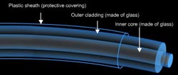 Construction of a fiber optics cable