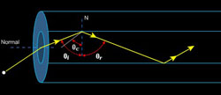 Physics of a light ray inside optical fiber 