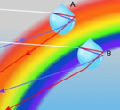 dispersion takes place inside water droplet