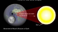 the radius of total solar eclipse's umbra on earth