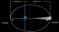 why annular eclipse occur