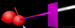 division of white light when passed magenta filter