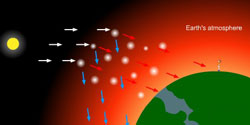 red skies are due to dispersion and atmospheric refraction 