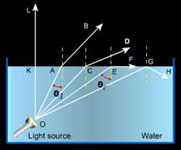 total internal reflection 