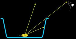 ray diagram of the coin experiment