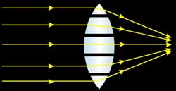 A lens collects rays onto a single point called focus