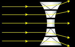 A diverging lens diverges rays parallel to its axis 