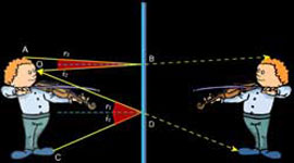 image formed in a plane mirror is virtual and upright